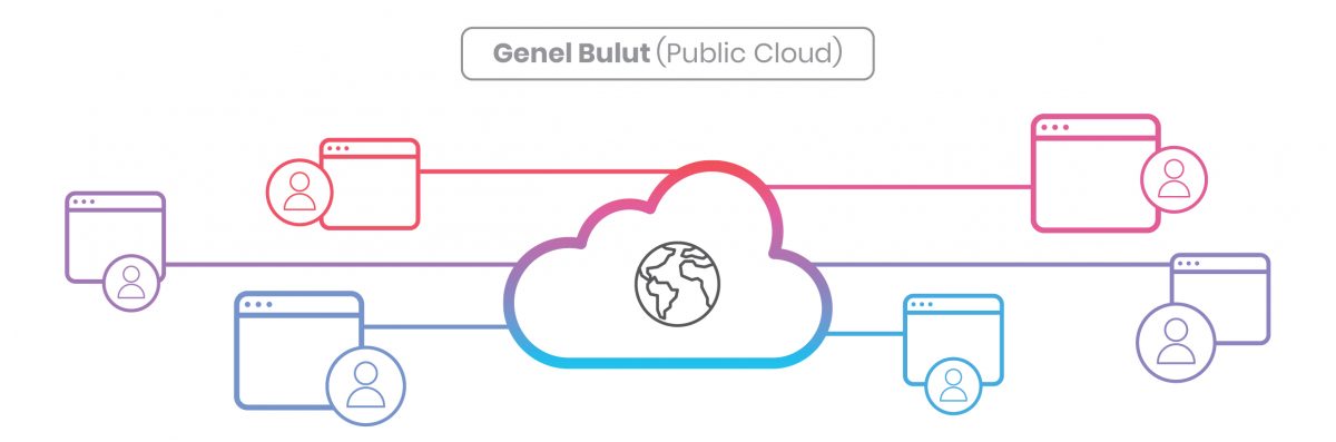 Bulut Teknolojisi (Cloud Computing) Nedir? | Turhost