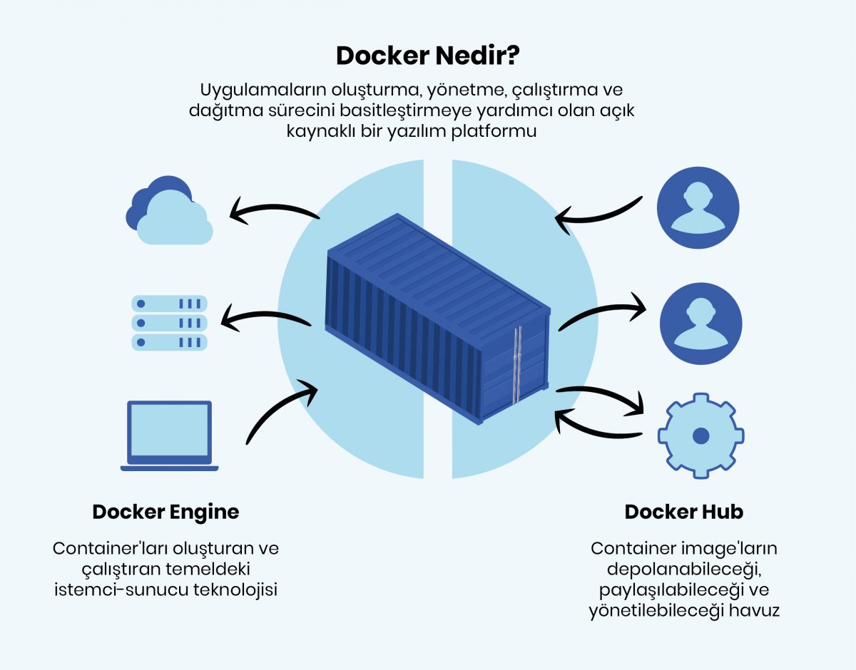 Docker'ın Temel Özellikleri Nelerdir?, Docker Ne İçin Kullanılır?