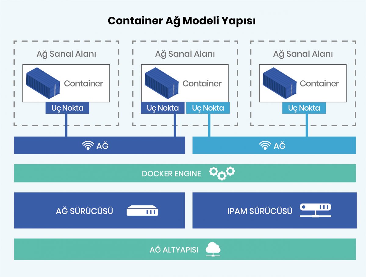 Docker Temel Bileşenleri, container ağ yapısı
