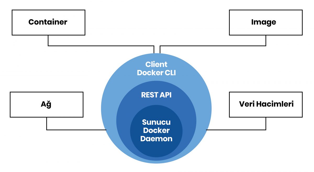 Docker Image, Docker CLI, Docker Daemon